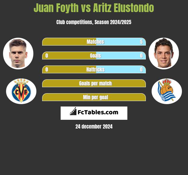 Juan Foyth vs Aritz Elustondo h2h player stats