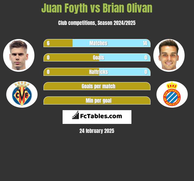 Juan Foyth vs Brian Olivan h2h player stats