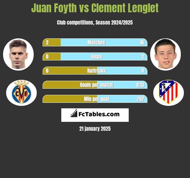 Juan Foyth vs Clement Lenglet h2h player stats