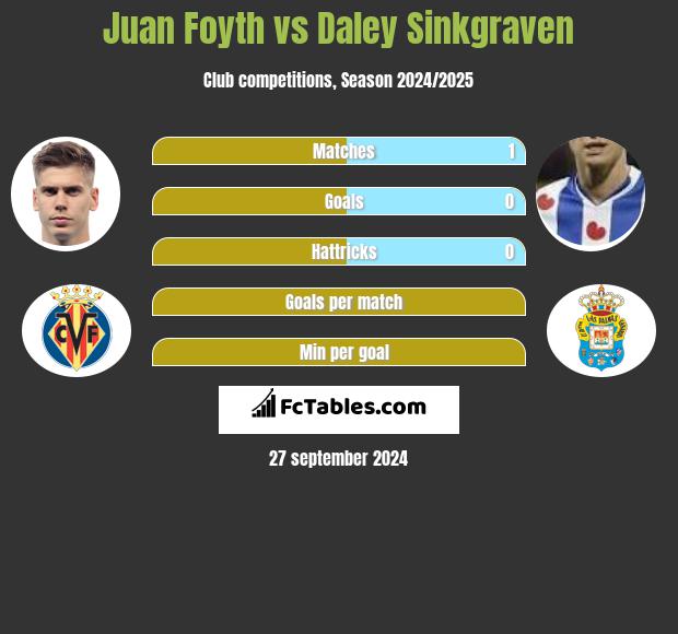 Juan Foyth vs Daley Sinkgraven h2h player stats