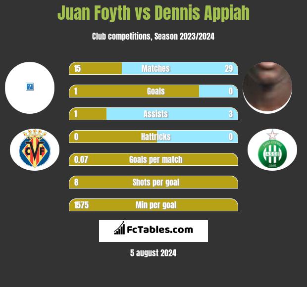 Juan Foyth vs Dennis Appiah h2h player stats