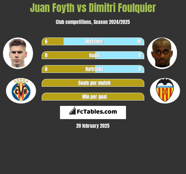 Juan Foyth vs Dimitri Foulquier h2h player stats