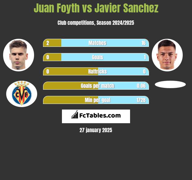 Juan Foyth vs Javier Sanchez h2h player stats