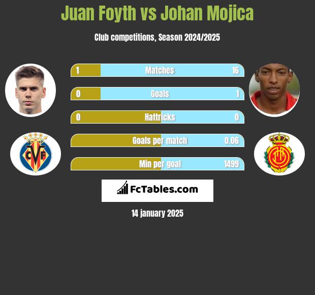 Juan Foyth vs Johan Mojica h2h player stats