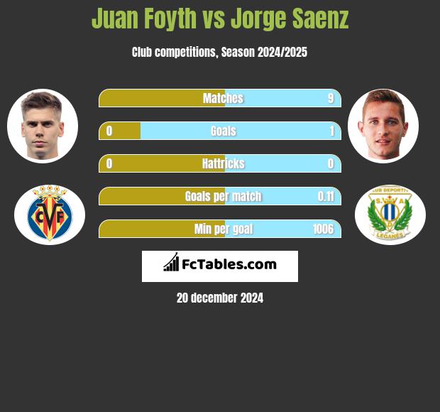 Juan Foyth vs Jorge Saenz h2h player stats