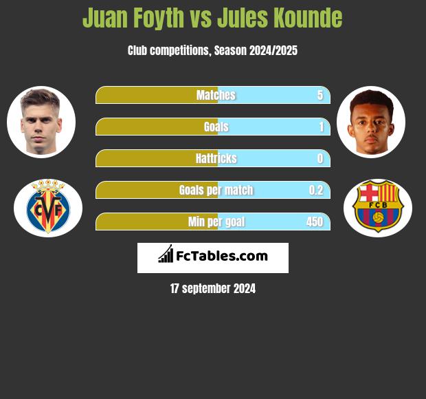 Juan Foyth vs Jules Kounde h2h player stats