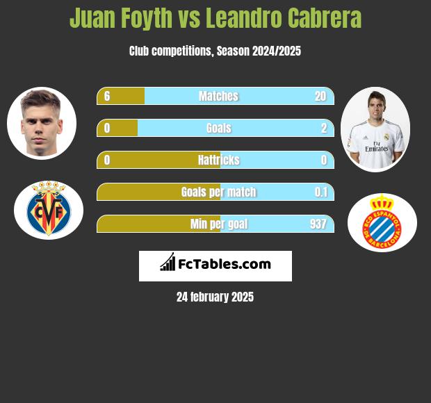 Juan Foyth vs Leandro Cabrera h2h player stats