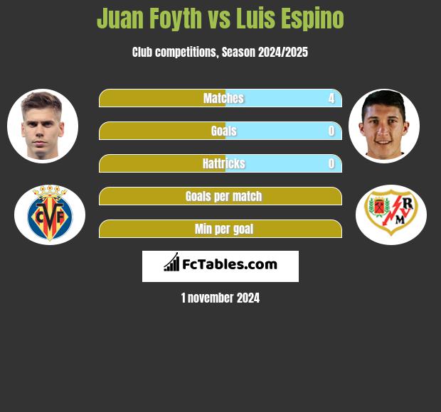 Juan Foyth vs Luis Espino h2h player stats