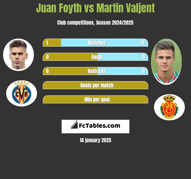 Juan Foyth vs Martin Valjent h2h player stats