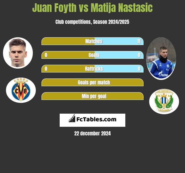 Juan Foyth vs Matija Nastasic h2h player stats