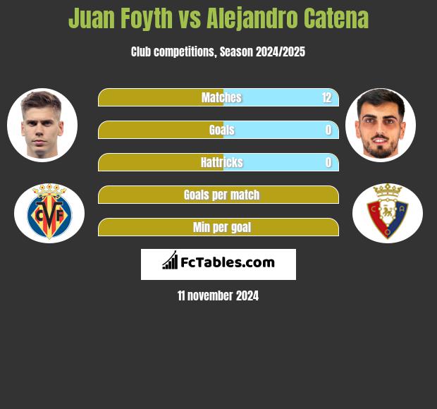 Juan Foyth vs Alejandro Catena h2h player stats