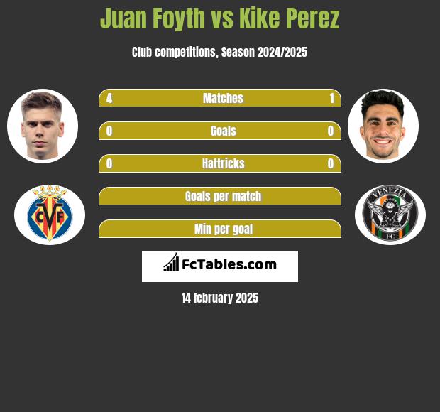 Juan Foyth vs Kike Perez h2h player stats