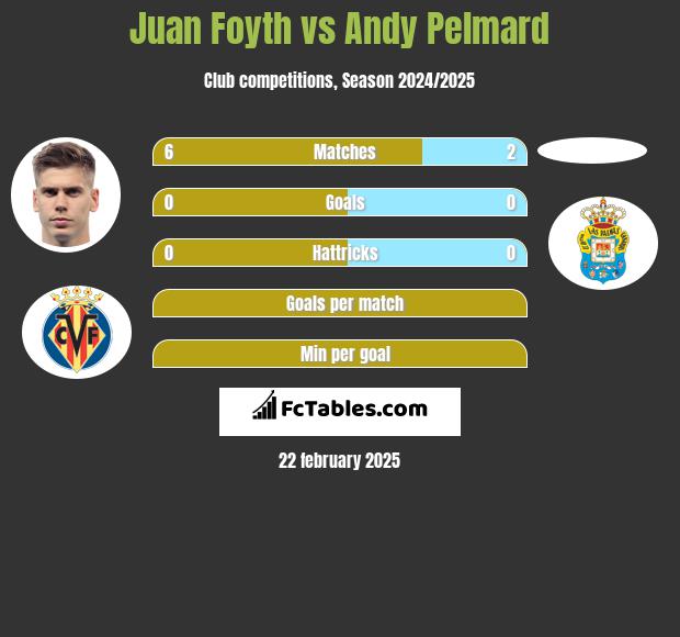 Juan Foyth vs Andy Pelmard h2h player stats