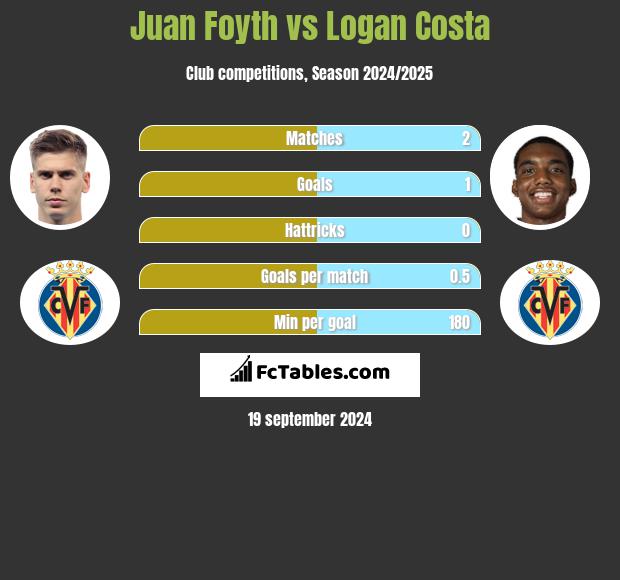 Juan Foyth vs Logan Costa h2h player stats