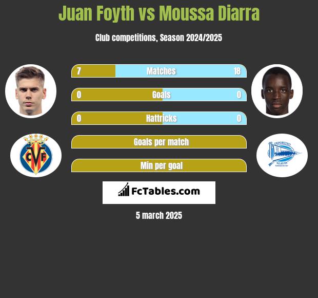 Juan Foyth vs Moussa Diarra h2h player stats