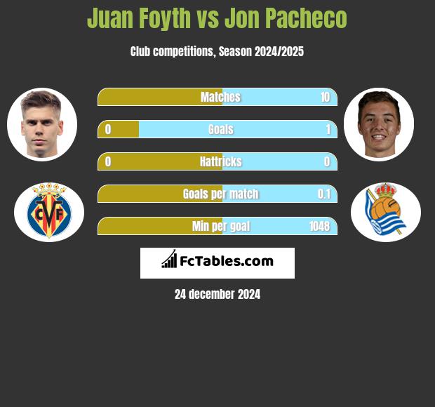 Juan Foyth vs Jon Pacheco h2h player stats