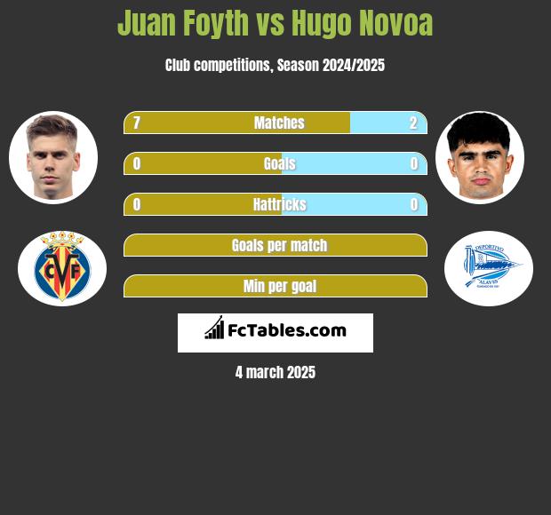 Juan Foyth vs Hugo Novoa h2h player stats