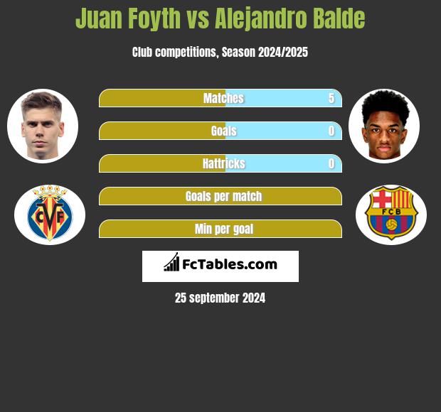 Juan Foyth vs Alejandro Balde h2h player stats