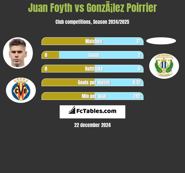 Juan Foyth vs GonzÃ¡lez Poirrier h2h player stats