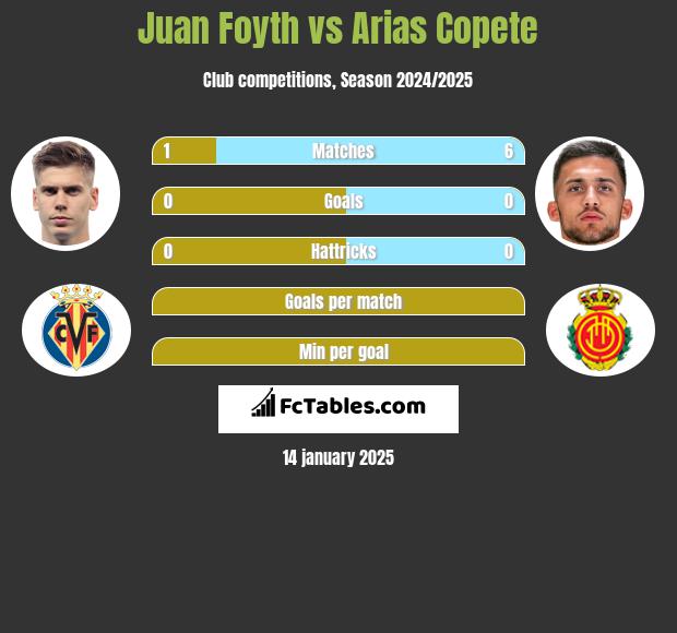 Juan Foyth vs Arias Copete h2h player stats