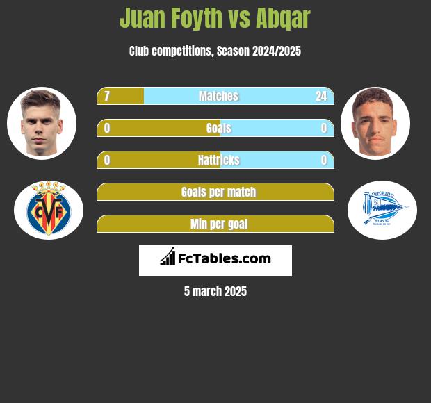 Juan Foyth vs Abqar h2h player stats