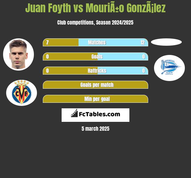 Juan Foyth vs MouriÃ±o GonzÃ¡lez h2h player stats