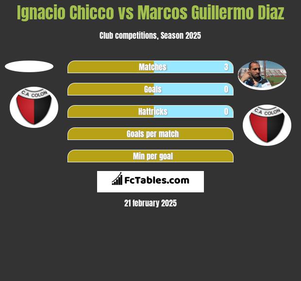 Ignacio Chicco vs Marcos Guillermo Diaz h2h player stats