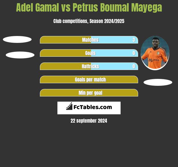 Adel Gamal vs Petrus Boumal Mayega h2h player stats