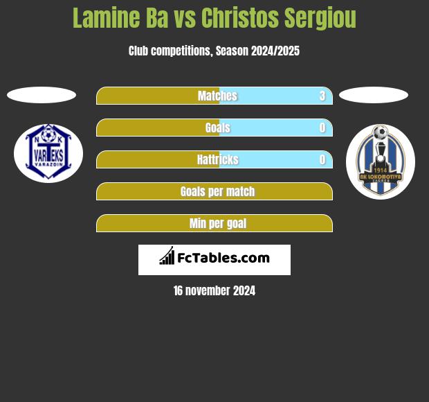 Lamine Ba vs Christos Sergiou h2h player stats