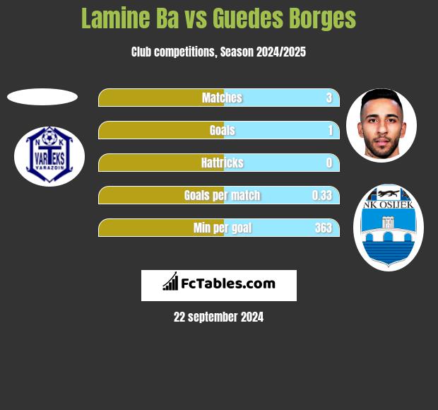 Lamine Ba vs Guedes Borges h2h player stats