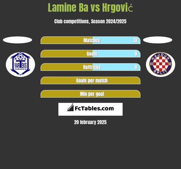 Lamine Ba vs Hrgović h2h player stats