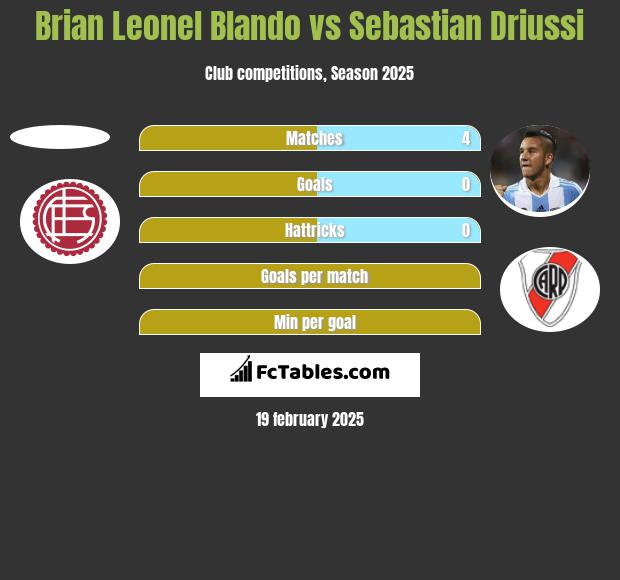 Brian Leonel Blando vs Sebastian Driussi h2h player stats