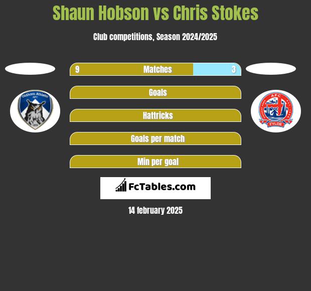 Shaun Hobson vs Chris Stokes h2h player stats