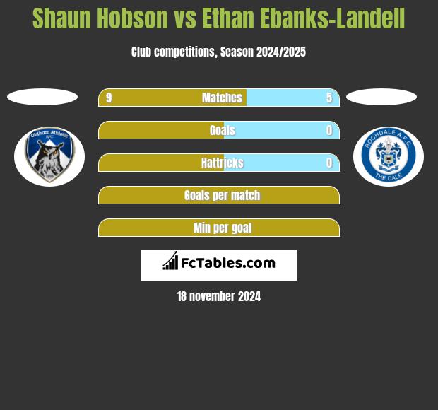 Shaun Hobson vs Ethan Ebanks-Landell h2h player stats