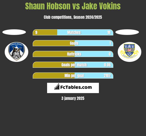 Shaun Hobson vs Jake Vokins h2h player stats