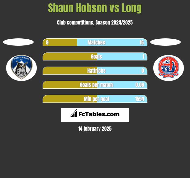 Shaun Hobson vs Long h2h player stats