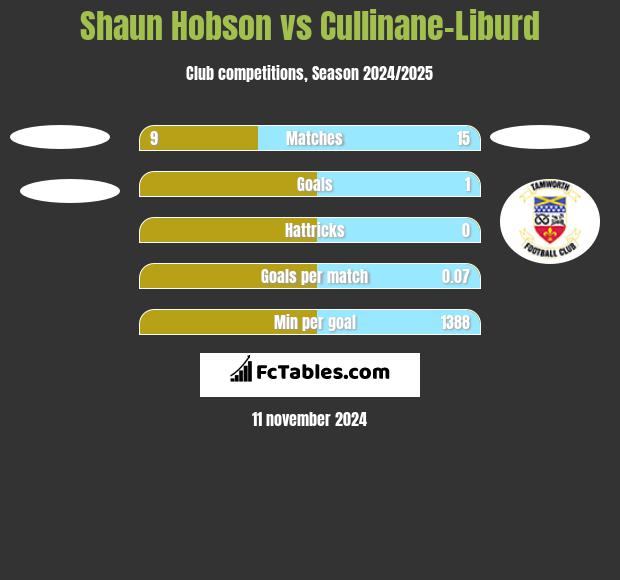 Shaun Hobson vs Cullinane-Liburd h2h player stats