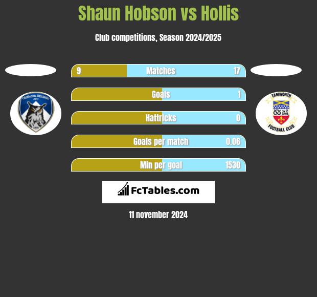 Shaun Hobson vs Hollis h2h player stats