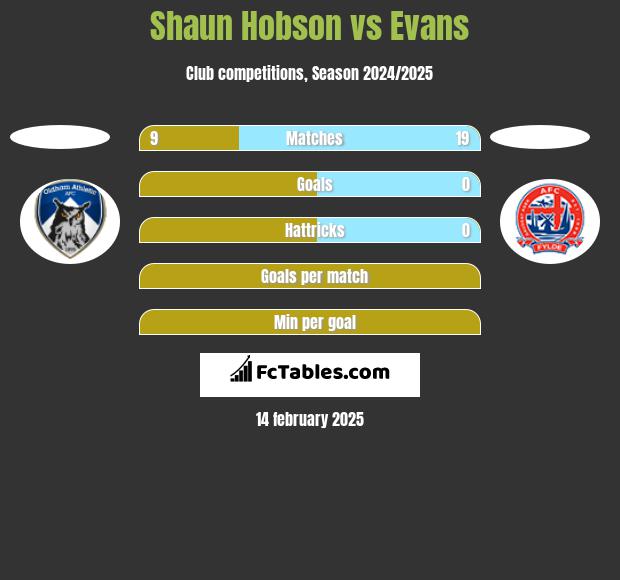 Shaun Hobson vs Evans h2h player stats