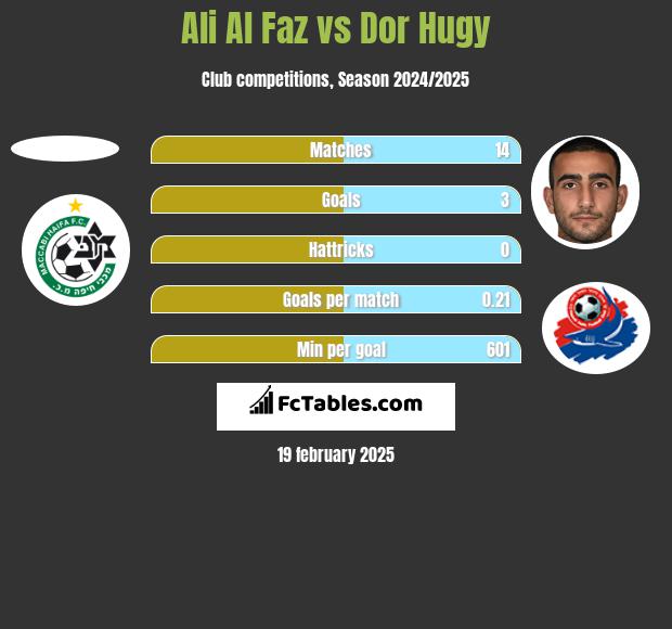 Ali Al Faz vs Dor Hugy h2h player stats