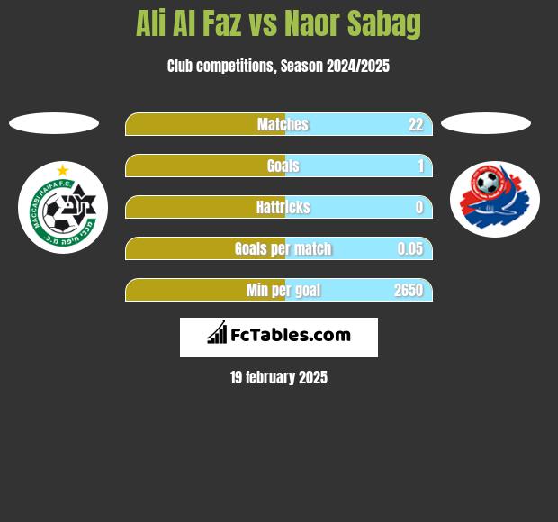 Ali Al Faz vs Naor Sabag h2h player stats