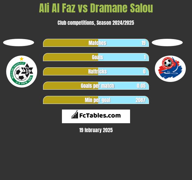 Ali Al Faz vs Dramane Salou h2h player stats