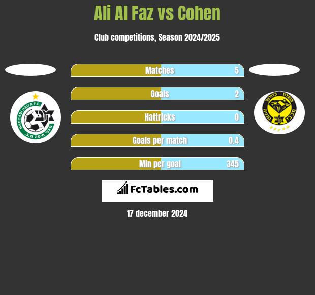 Ali Al Faz vs Cohen h2h player stats