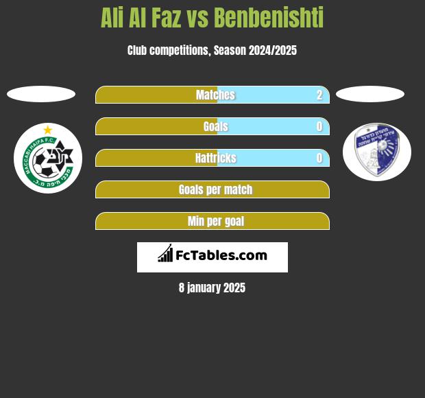 Ali Al Faz vs Benbenishti h2h player stats