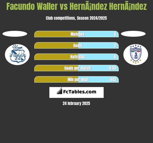 Facundo Waller vs HernÃ¡ndez HernÃ¡ndez h2h player stats