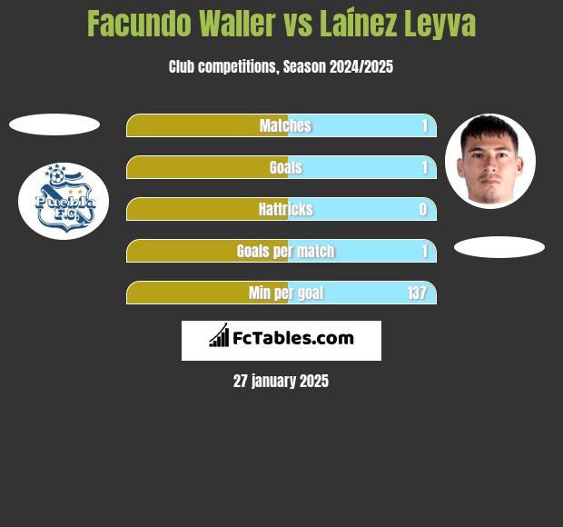 Facundo Waller vs Laínez Leyva h2h player stats