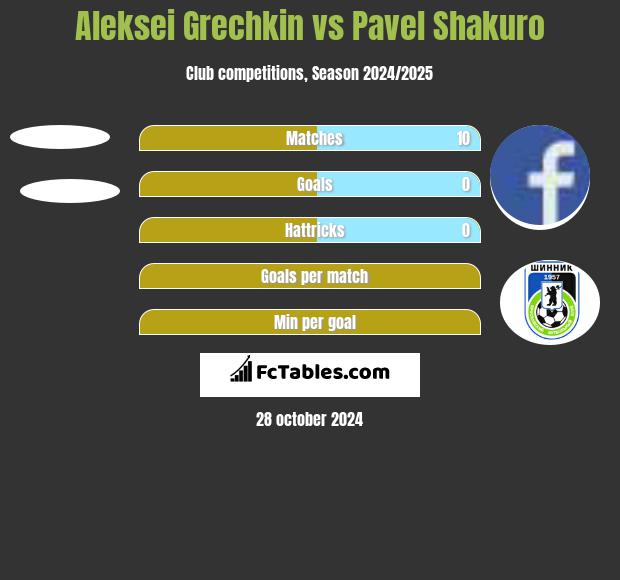 Aleksei Grechkin vs Pavel Shakuro h2h player stats