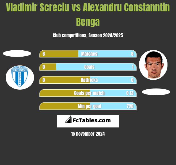 Vladimir Screciu vs Alexandru Constanntin Benga h2h player stats