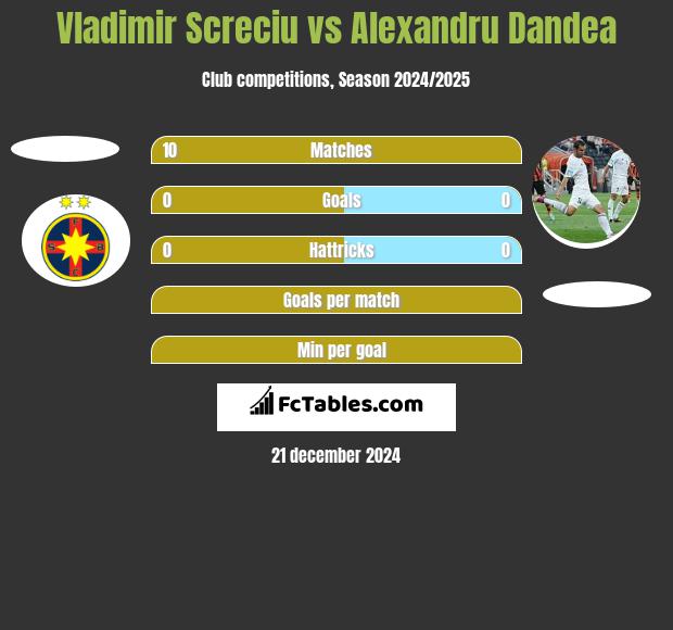 Vladimir Screciu vs Alexandru Dandea h2h player stats