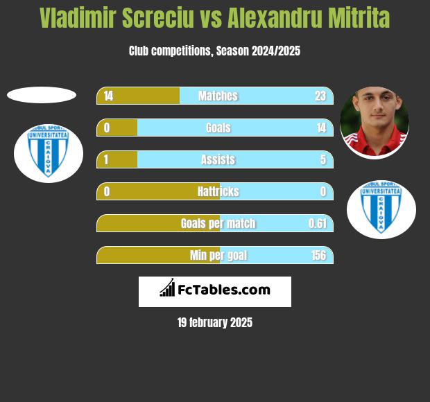 Vladimir Screciu vs Alexandru Mitrita h2h player stats